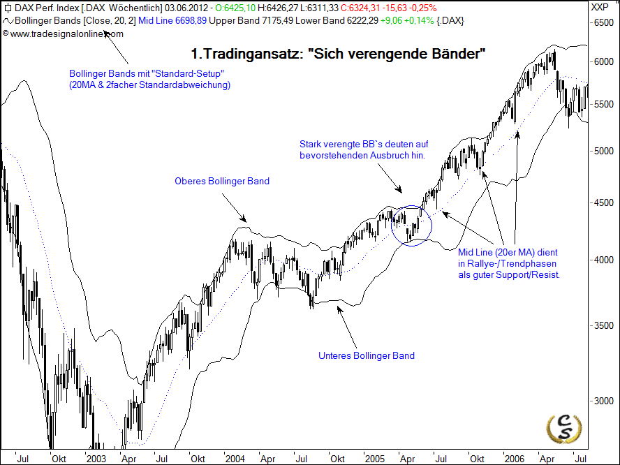 Bollinger Bands