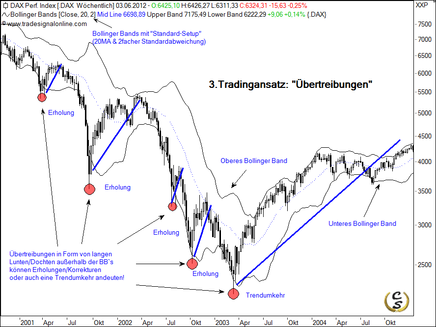 3 bollinger bands