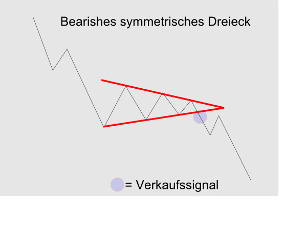 Bearishes symmetrisches Dreieck