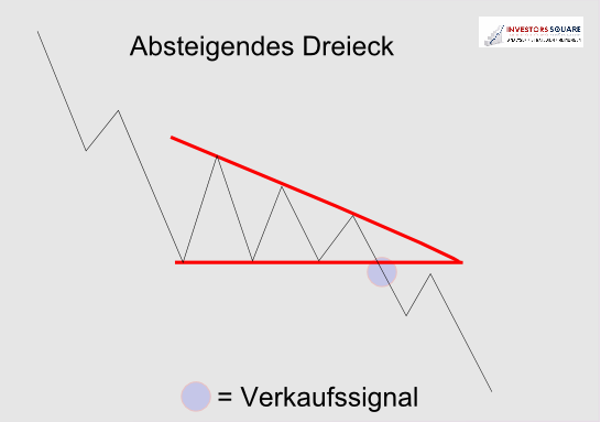 Absteigendes Dreieck