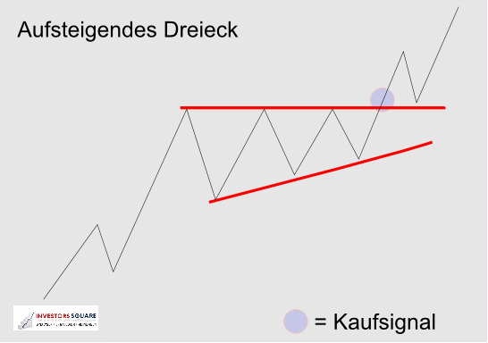 Aufsteigendes Dreieck