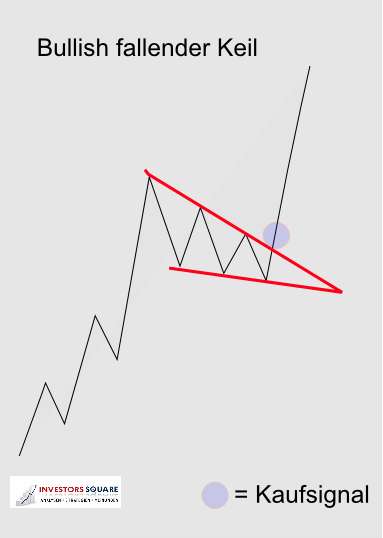 Bullish fallender Keil