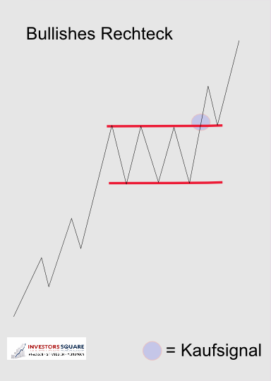 Bullishes Rechteck