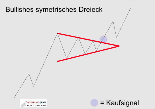 Bullishes symmetrisches Dreieck