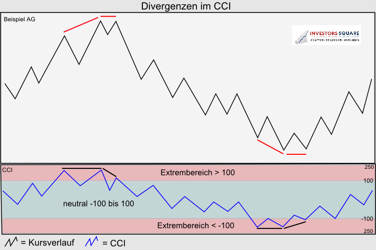 Divergenzen im CCI