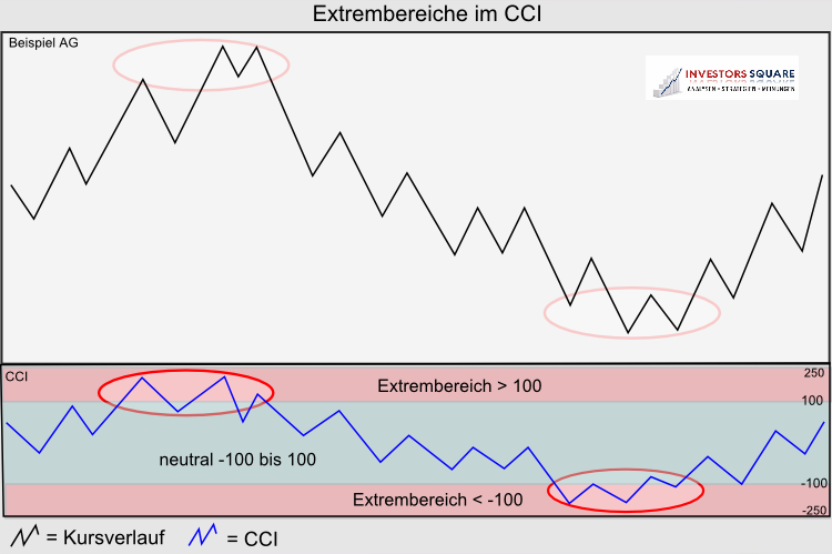 Extrembereiche CCI
