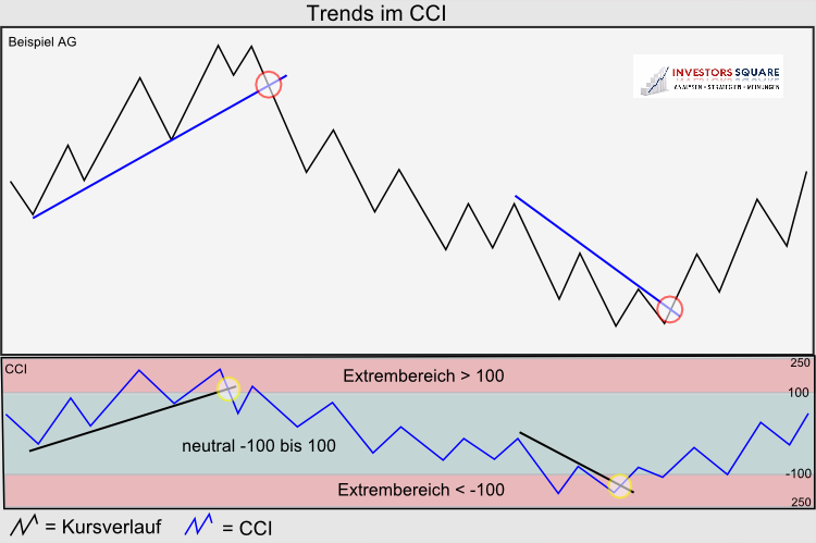 Trends im CCI