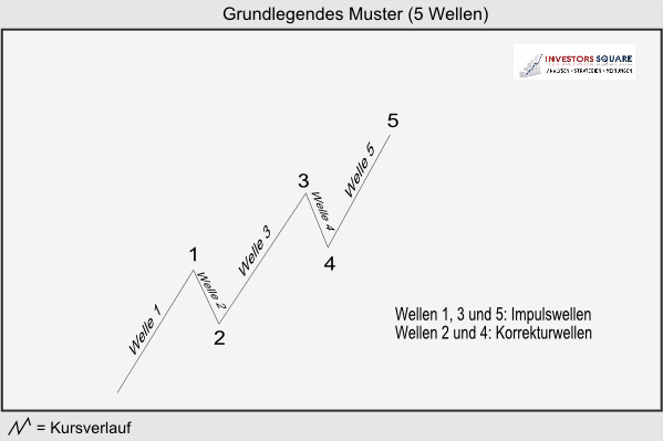 Grundmuster der Elliott-Wellen-Theorie