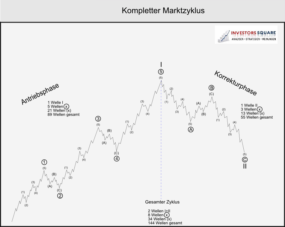 Kompletter Marktzyklus der Elliott-Wellen-Theorie