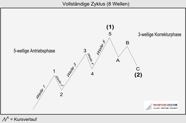 Vollständige Struktur der Elliott-Wellen