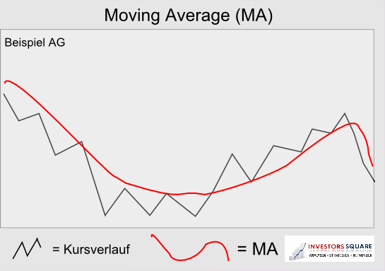 Moving Average