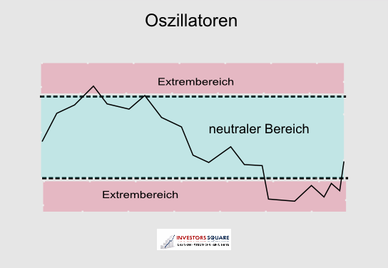 Oszillatoren