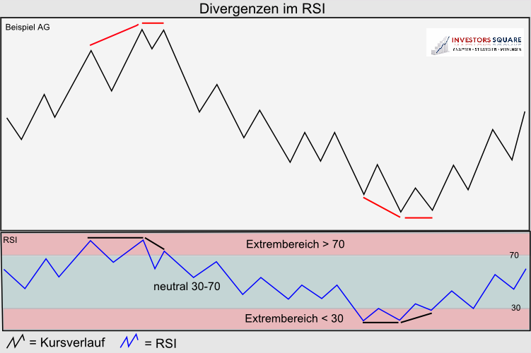Divergenzen im RSI