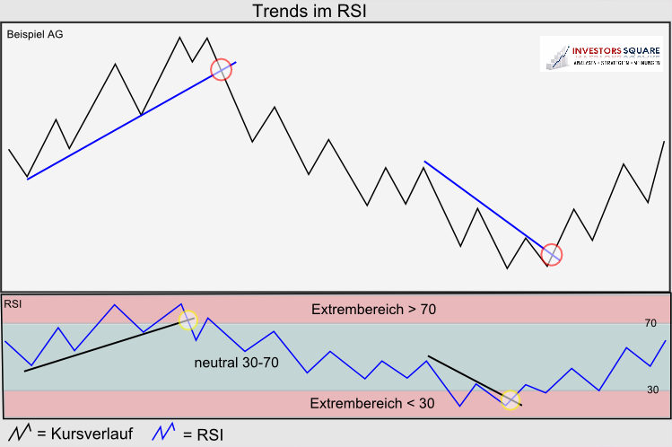 Trends im RSI
