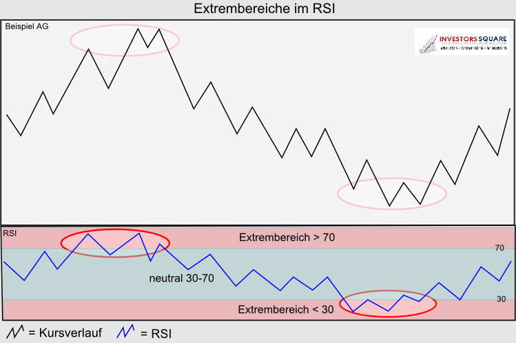Extrembereiche im RSI