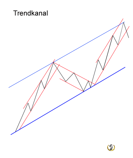 Untergeordneter Trend